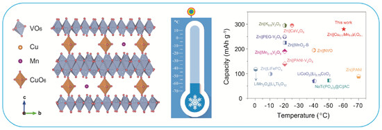 Building stabilized Cu0.17Mn0.03V2O5−□·2.16H2O cathode enables an outstanding room-/low-temperature aqueous Zn-ion batteries