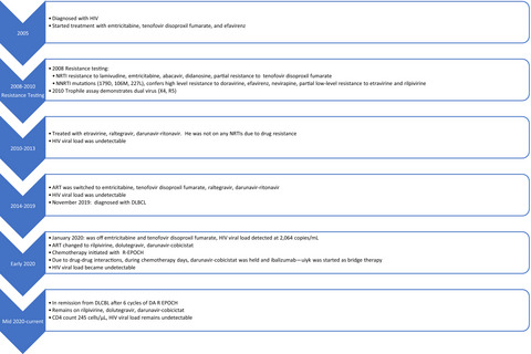 Ibalizumab-uiyk as a bridge therapy for a patient with drug-resistant HIV-1 infection receiving chemotherapy: A case report