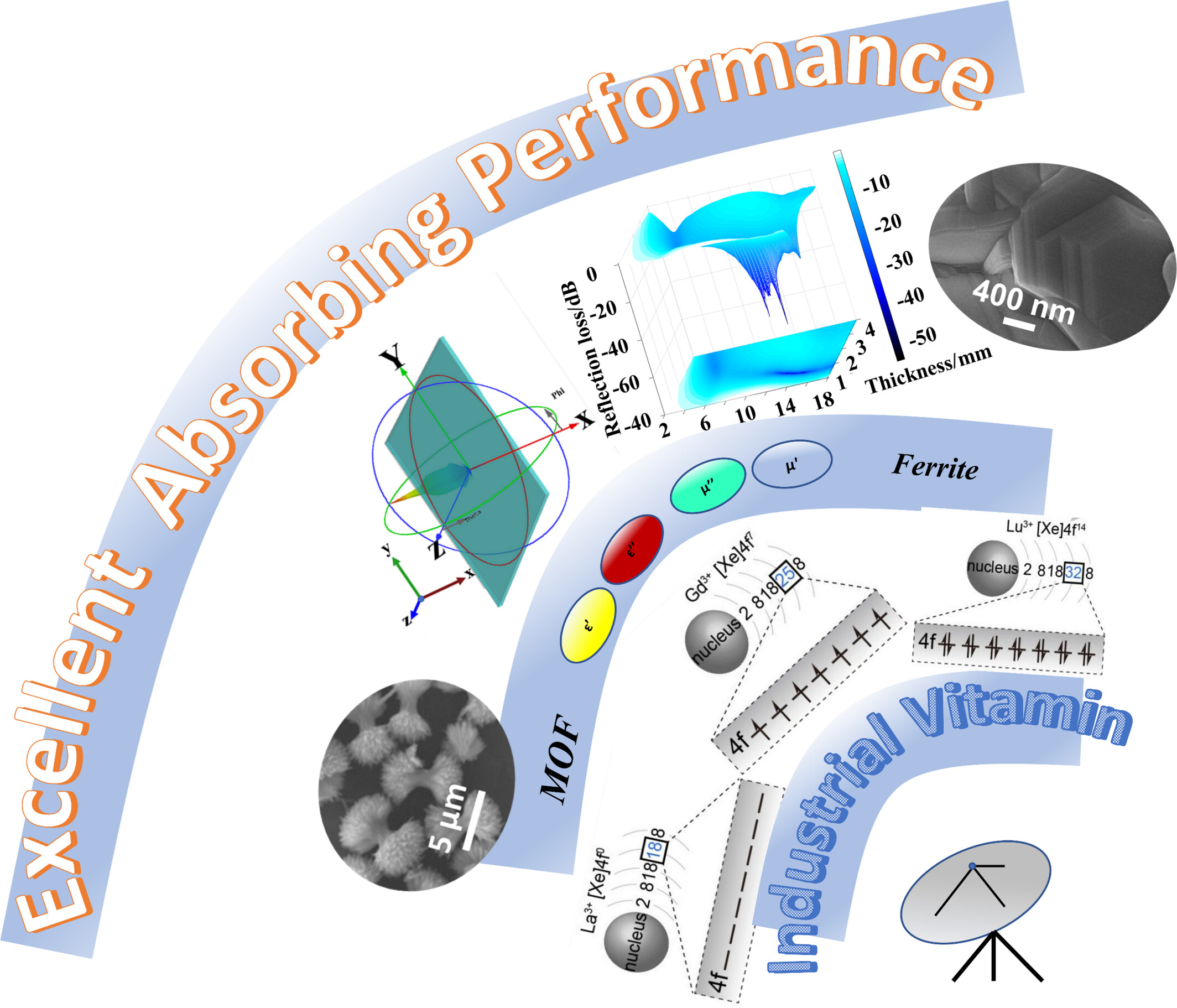 Research Progress on Controllable Absorption Properties of Rare Earth Element Doped Electromagnetic Wave Absorbing Materials†