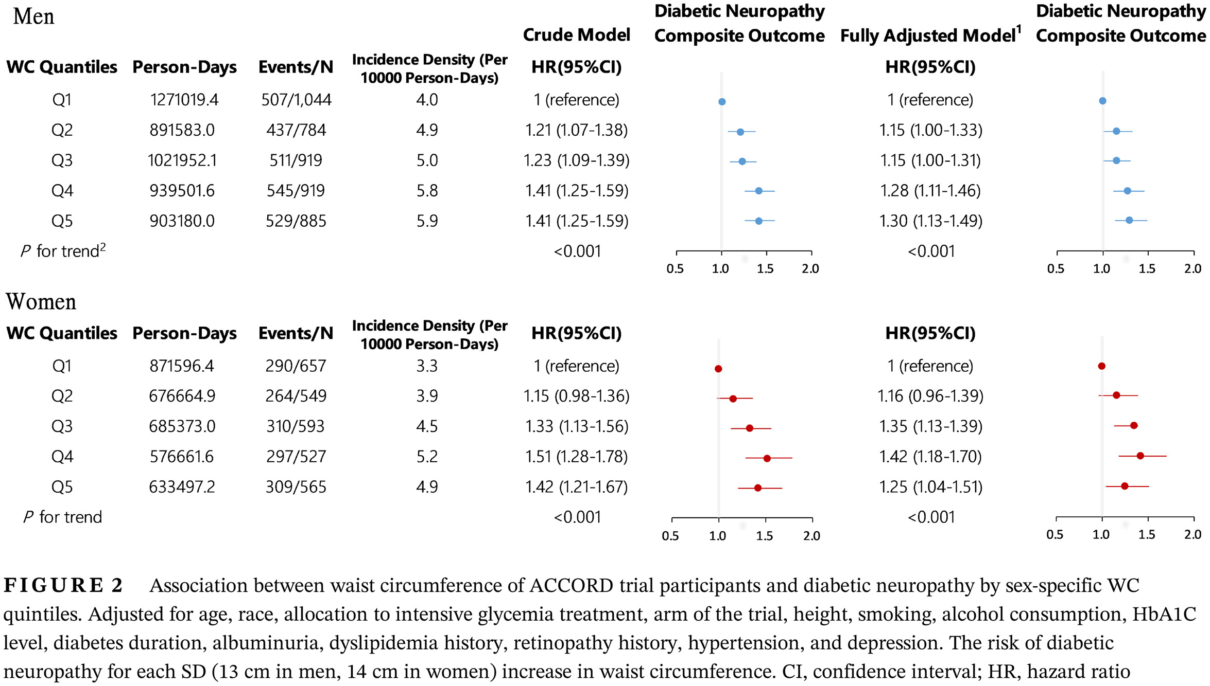 Associations between general and abdominal obesity and incident diabetic neuropathy in participants with type 2 diabetes mellitus 2型糖尿病患者全身性肥胖和腹部肥胖与新发糖尿病神经病变的相关性研究