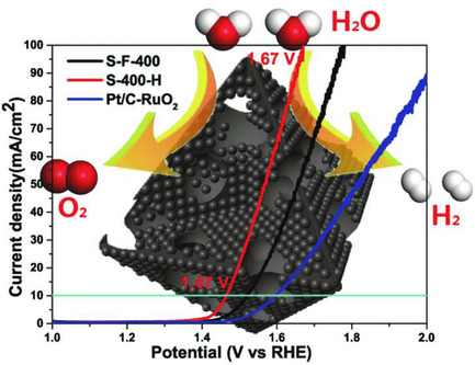 Ultrasmall Ru/Cu-doped RuO2 Complex Embedded in Amorphous Carbon Skeleton as Highly Active Bifunctional Electrocatalysts for Overall Water Splitting
