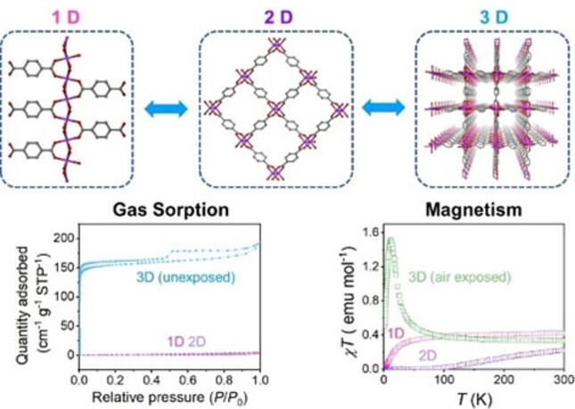 Reversible One- to Two- to Three-Dimensional Transformation in CuII Coordination Polymer