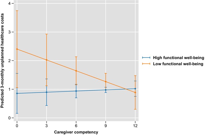 More competent informal caregivers reduce advanced cancer patients' unplanned healthcare use and costs