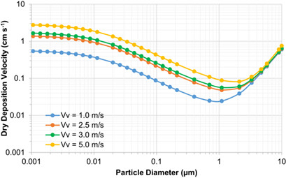 Evaluation of the Dry Deposition of Particles Emitted by Biomass Combustion