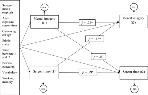 Screen-time influences children's mental imagery performance