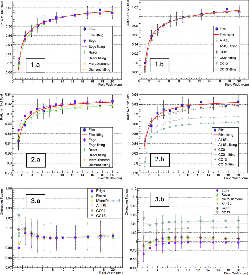 Measurements of Small Field Output Correction Factors on a RefleXion Treatment Machine