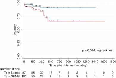 Comparison of colonic stenting and stoma creation as palliative treatment for incurable malignant colonic obstruction