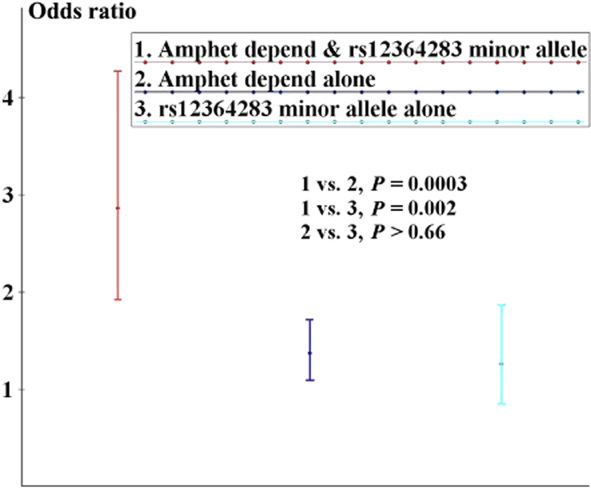 PTSD risk associated with a functional DRD2 polymorphism in heroin-dependent cases and controls is limited to amphetamine-dependent individuals