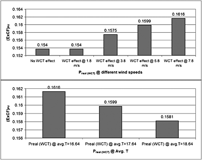 The wind chill temperature effect on a large-scale PV plant—an exergy approach