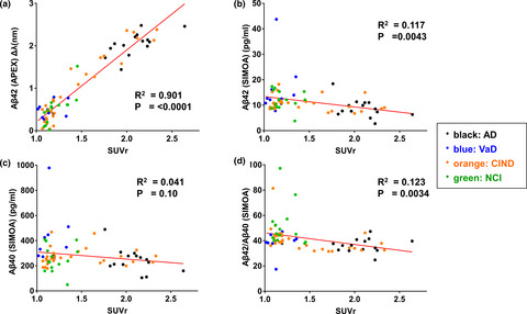 Head-to-head comparison of amplified plasmonic exosome Aβ42 platform and single-molecule array immunoassay in a memory clinic cohort