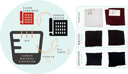 Design of Electromagnetic Shielding Textiles Based on Industrial-Grade Multiwalled Carbon Nanotubes and Graphene Nanoplatelets by Dip-Pad-Dry Process