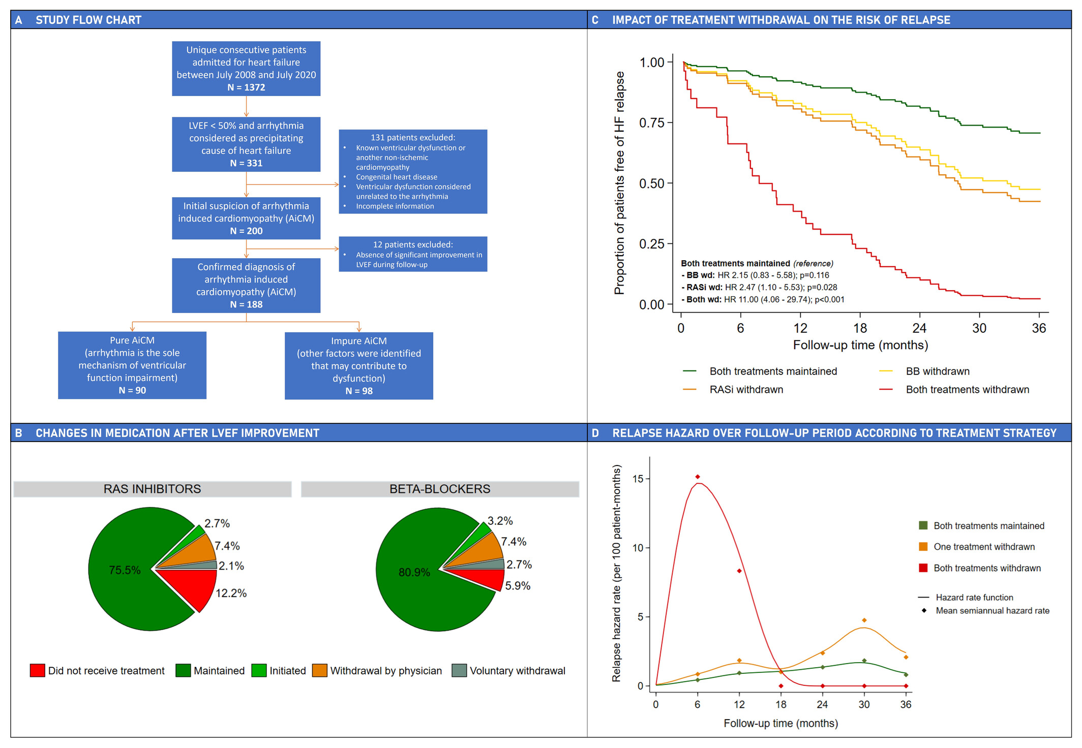 Guideline-directed medical therapy for heart failure in arrhythmia-induced cardiomyopathy with improved left ventricular ejection fraction