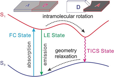 A Photoexcitation-Induced Twisted Intramolecular Charge Shuttle