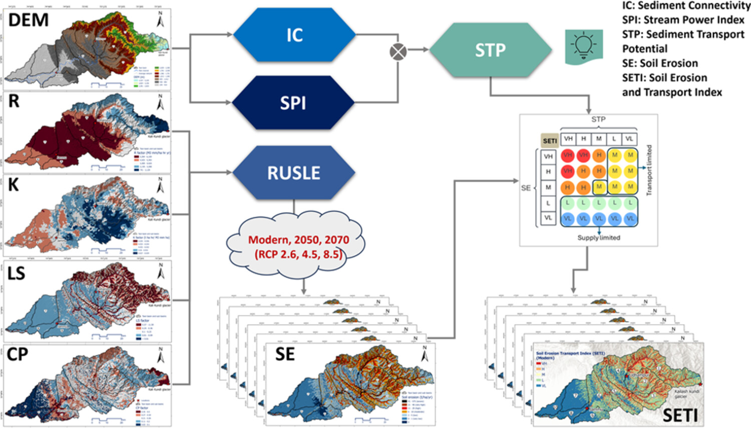 Integrating sediment connectivity and stream power index with RUSLE for modelling soil erosion dynamics in a large Himalayan basin under modern and future climate scenarios