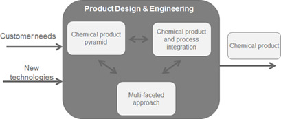 Product Design and Engineering in Chemical Engineering: Past, Present State, and Future