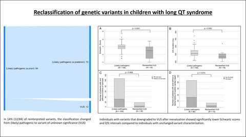 Reclassification of genetic variants in children with long QT syndrome