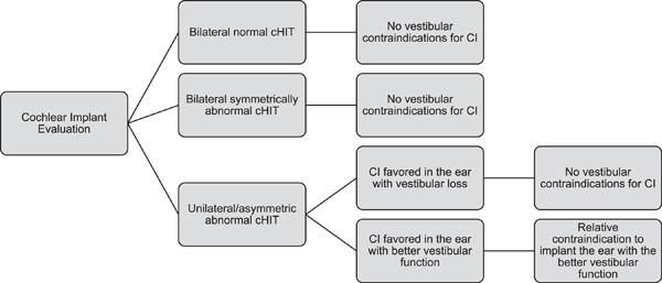 Is the clinical head impulse test helpful in cochlear implantation candidacy evaluation?
