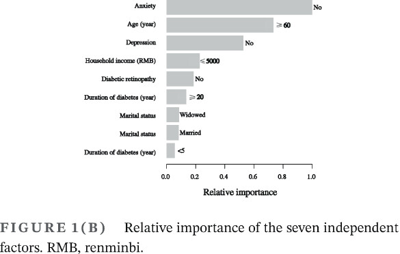 The use of nomogram for detecting mild cognitive impairment in patients with type 2 diabetes mellitus 使用列线图筛查2型糖尿病轻度认知障碍