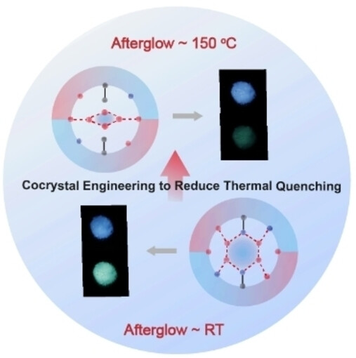 Achieving High-Temperature Phosphorescence by Organic Cocrystal Engineering