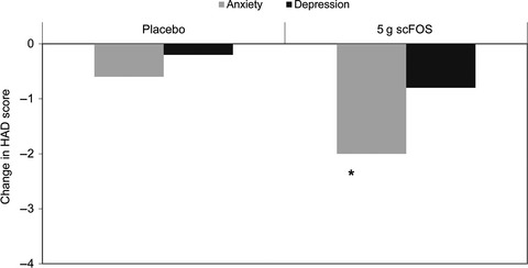 Effects of scFOS on the composition of fecal microbiota and anxiety in patients with irritable bowel syndrome: a randomized, double blind, placebo controlled study