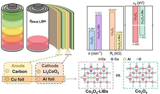 Constructing High-Performance Cobalt-Based Environmental Catalysts from Spent Lithium-Ion Batteries: Unveiling Overlooked Roles of Copper and Aluminum from Current Collectors