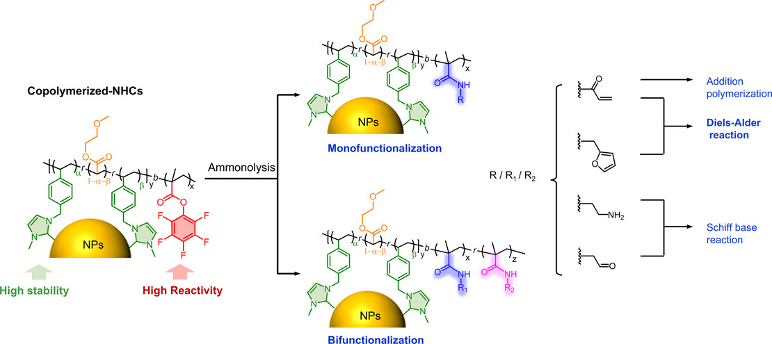 Polymer Ligands with Multi-Nitrogen Heterocyclic Carbenes for Enhanced Stability and Reactivity in Nanoparticle Surface Functionalization