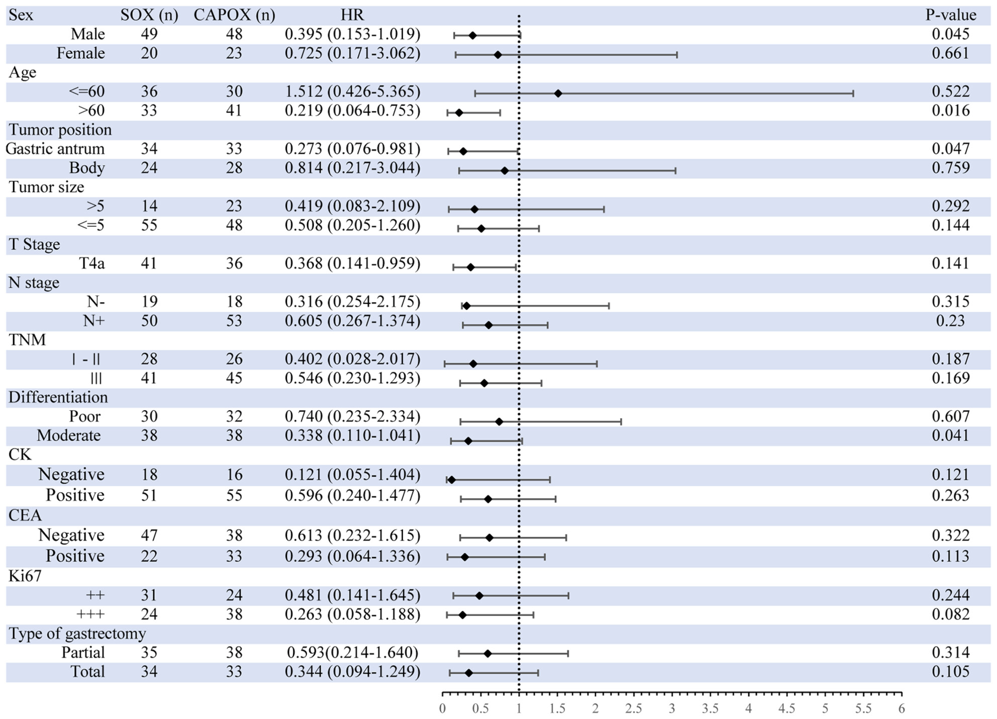 Comparison of SOX and CAPOX in patients with advanced gastric cancer after laparoscopic D2 gastrectomy: A randomized controlled trial