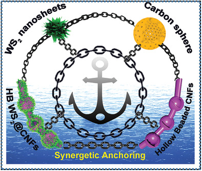 Confinement Growth of Layered WS2 in Hollow Beaded Carbon Nanofibers with Synergistic Anchoring Effect to Reinforce Li+/Na+ Storage Performance