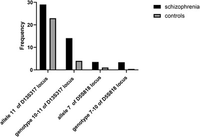 The association of 20 short tandem repeat loci of autosomal chromosome with male schizophrenia