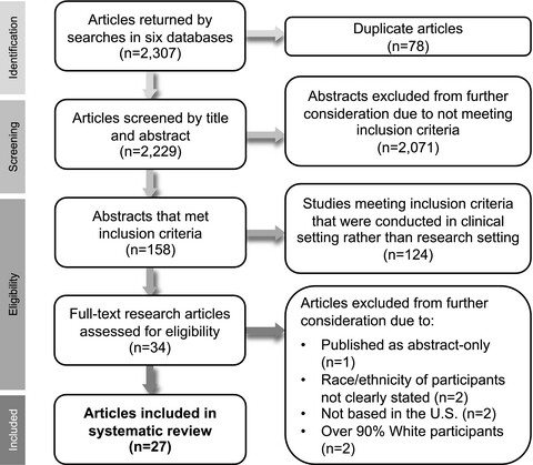 The role of race and ethnicity in views toward and participation in genetic studies and precision medicine research in the United States: A systematic review of qualitative and quantitative studies
