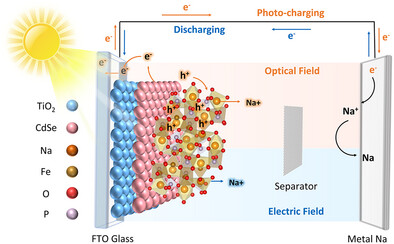 Photogenerated Holes Induced Deep Sodium Storage of TiO2/CdSe/NFPP Cathode for High-Efficiency Photorechargeable Sodium Batteries