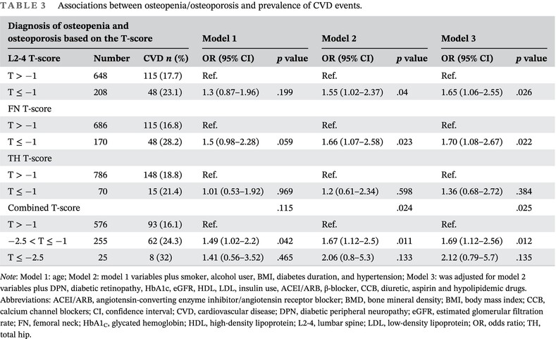 Association of cardiovascular disease prevalence with BMD and fracture in men with T2DM