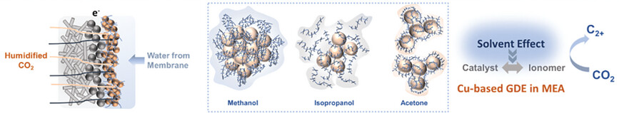 Solvent Mediated Interfacial Microenvironment Design for High-Performance Electrochemical CO2 Reduction to C2+ Products
