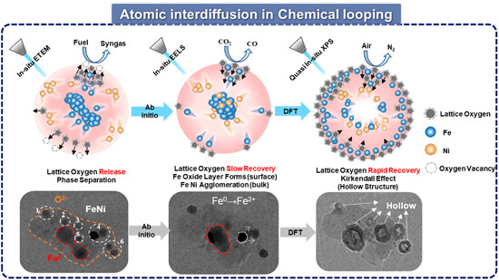 Unraveling the atomic interdiffusion mechanism of NiFe2O4 oxygen carriers during chemical looping CO2 conversion