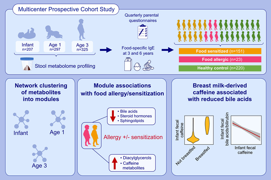 Early-life fecal metabolomics of food allergy