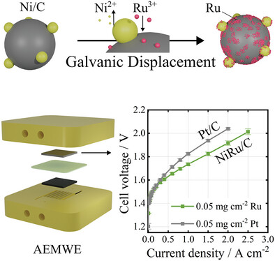 Highly Active NiRu/C Cathode Catalyst Synthesized by Displacement Reaction for Anion Exchange Membrane Water Electrolysis