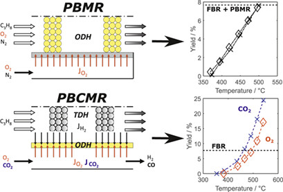Analysis of Membrane Reactors for Integrated Coupling of Oxidative and Thermal Dehydrogenation of Propane