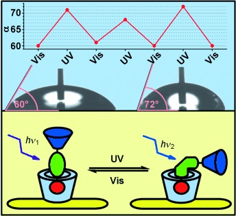 Lichtgesteuertes Schalten von Azobenzol-Oligoglycerin-Konjugaten auf supramolekular funktionalisierten Oberflächen