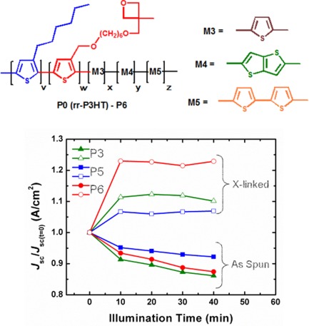 Synthesis, characterization, and applications in photovoltaic cells of oxetane-functionalized P3HT derivatives