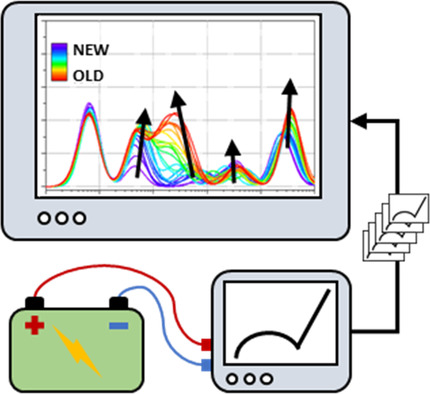 Detection of Lithium-Ion Cells’ Degradation through Deconvolution of Electrochemical Impedance Spectroscopy with Distribution of Relaxation Time Issue 10, 2022