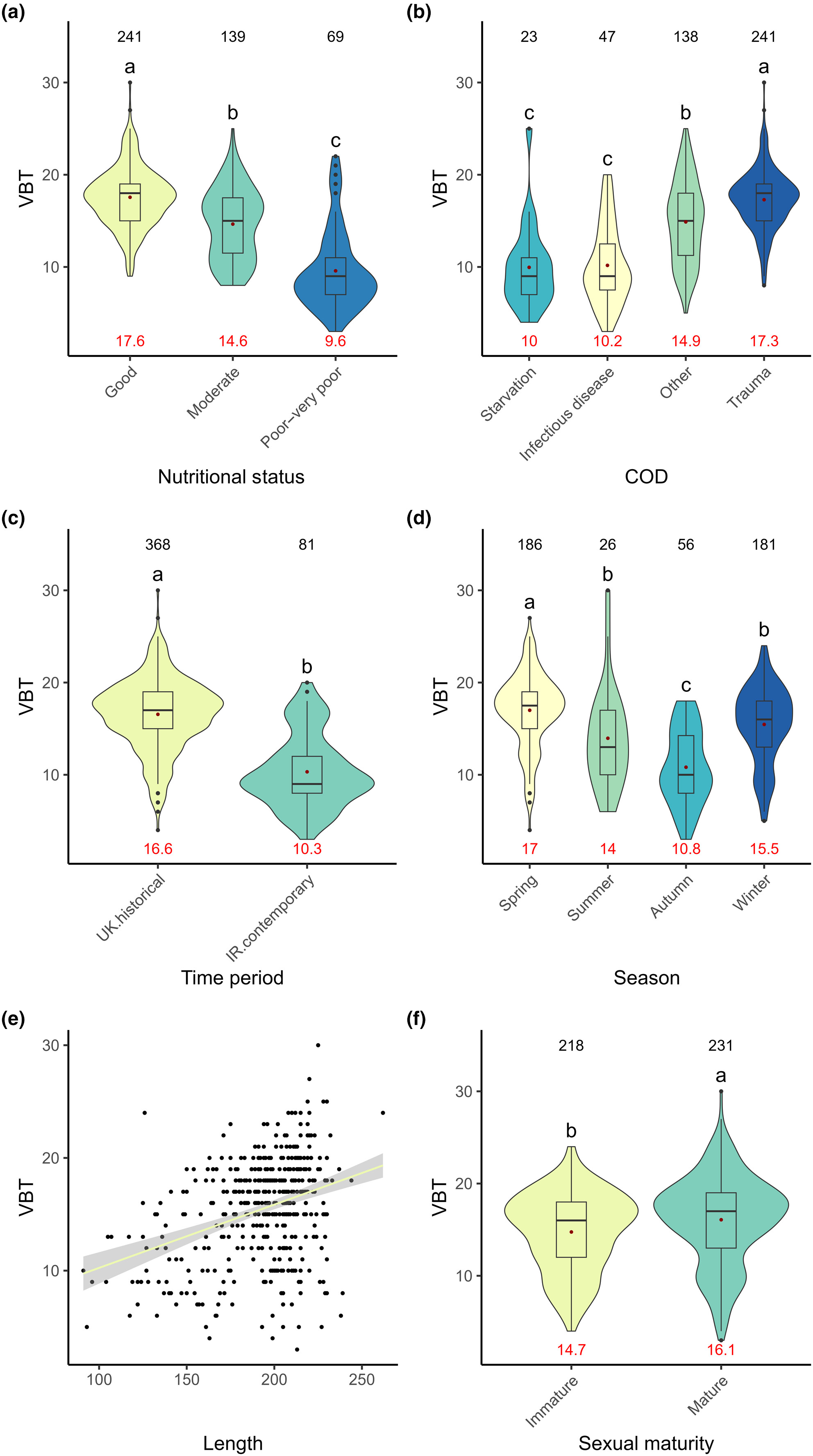 Emaciated enigma: Decline in body conditions of common dolphins in the Celtic Seas ecoregion