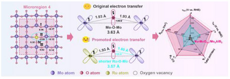 Vacancy and Dopant Co-Constructed Active Microregion in Ru–MoO3−x/Mo2AlB2 for Enhanced Acidic Hydrogen Evolution