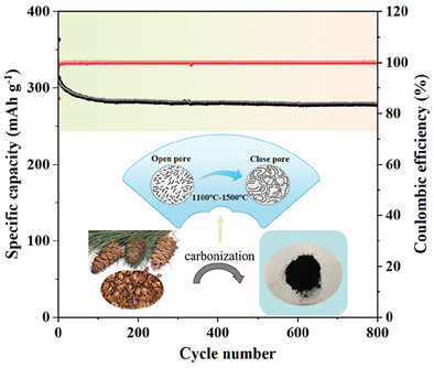 Exploring Carbonization Temperature to Create Closed Pores for Hard Carbon as High-Performance Sodium-Ion Battery Anodes