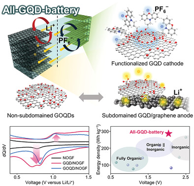 All-Graphene Quantum Dot-Derived Battery: Regulating Redox Activity Through Localized Subdomains