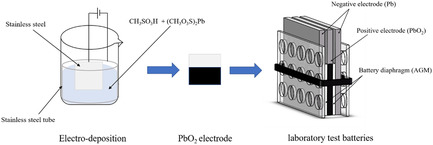 Electrochemical Properties of Chitosan-Modified PbO2 as Positive Electrode for Lead–Acid Batteries