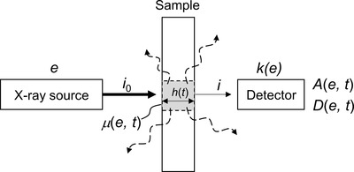Calculating absorption dose when X-ray irradiation modifies material quantity and chemistry