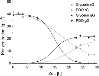 Adsorptive Vorbehandlung von Rohglycerin für die 1,3-Propandiol Fermentation mit Clostridium diolis Adsorptive Pretreatment of Crude Glycerol Prior to Fermentation to 1,3-Propanediole by Clostridium Diolis