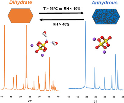 Synthesis and Characterization of Sodium Dithionate and its Dihydrate