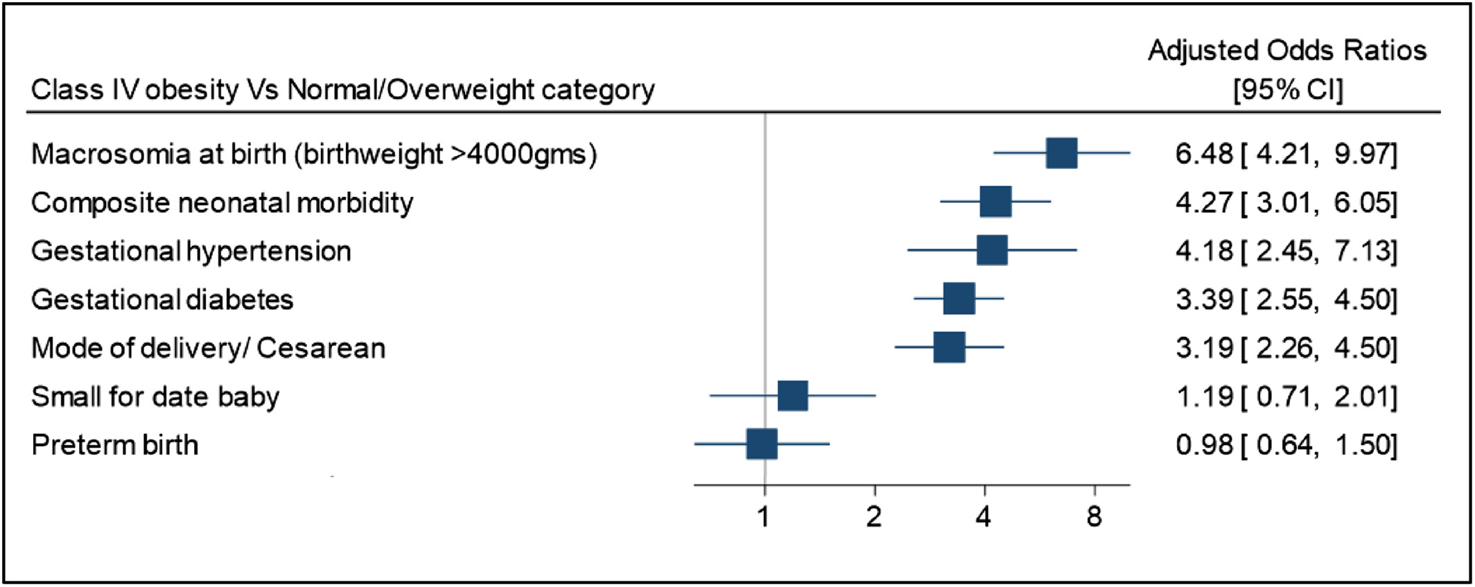 Perinatal outcomes in women with class IV obesity compared to women in the normal or overweight body mass index categories: A population-based cohort study in Qatar