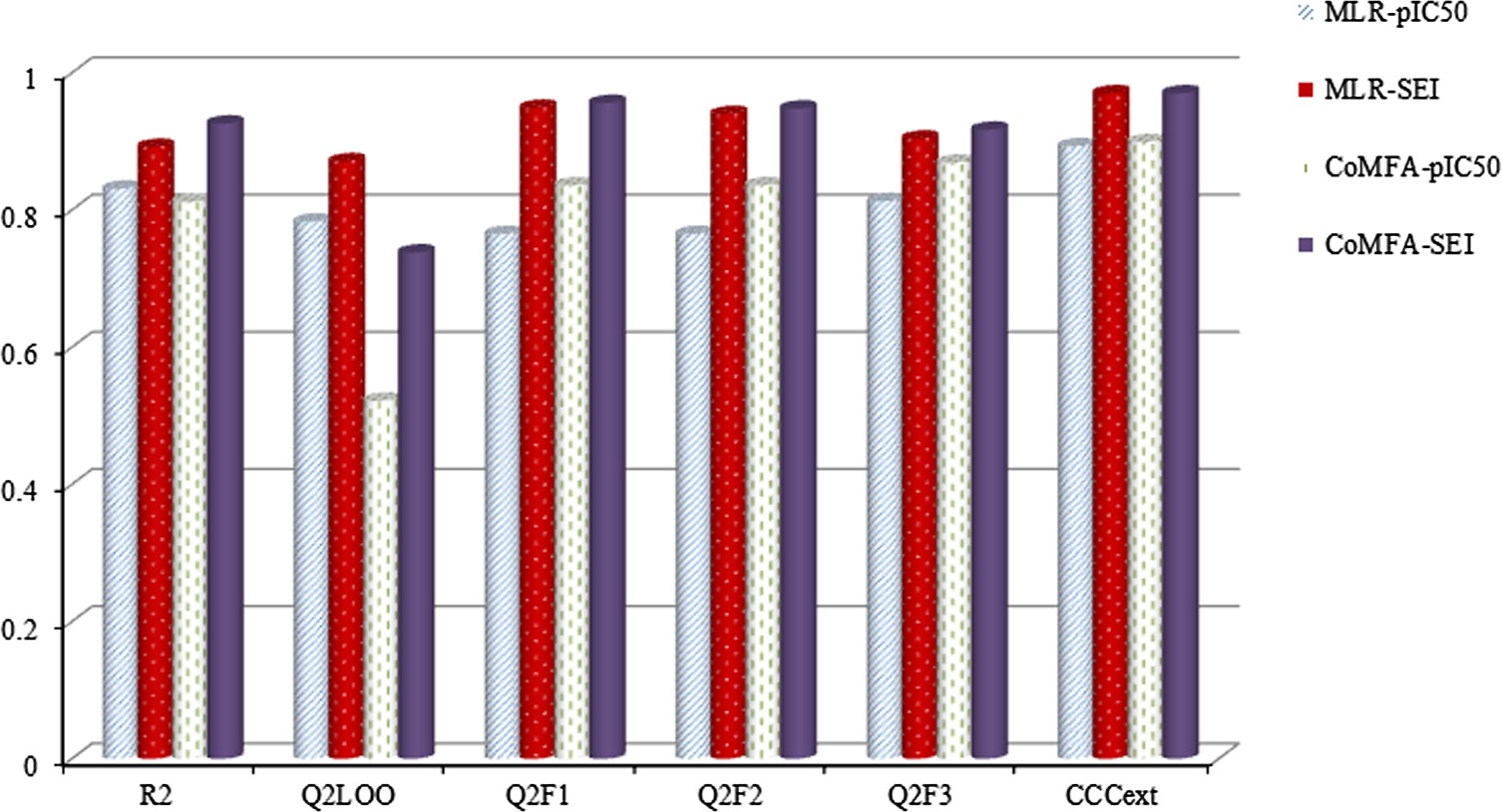 Ligand Efficiency Outperforms pIC50 on Both 2D MLR and 3D CoMFA Models: A Case Study on AR Antagonists